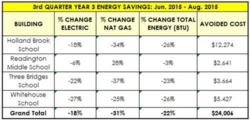 3Q Yr3 results 